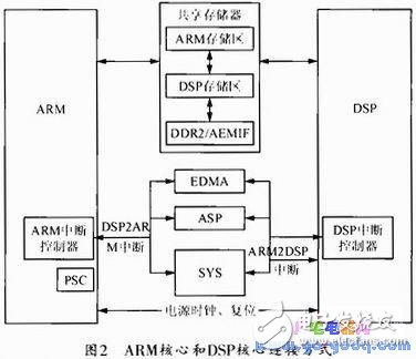 基于TMS320DM365網絡攝像機的底層程序