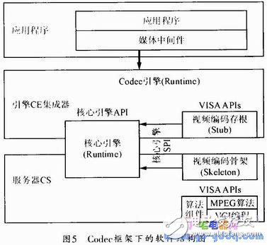 基于TMS320DM365網絡攝像機的底層程序