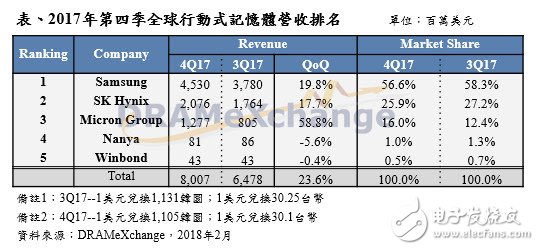 2018年移動式存儲器產值成長超過 3 成