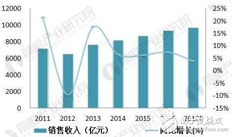 中國智能儀表物聯網行業前景預測及智能儀表發展前景廣闊