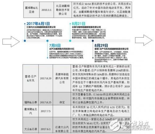 如何看待這波外資的電動汽車合資浪潮？