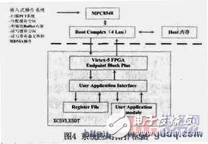 PCI-Express總線介紹 接口設計和實現