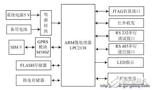 GPRS 網絡電能表設計