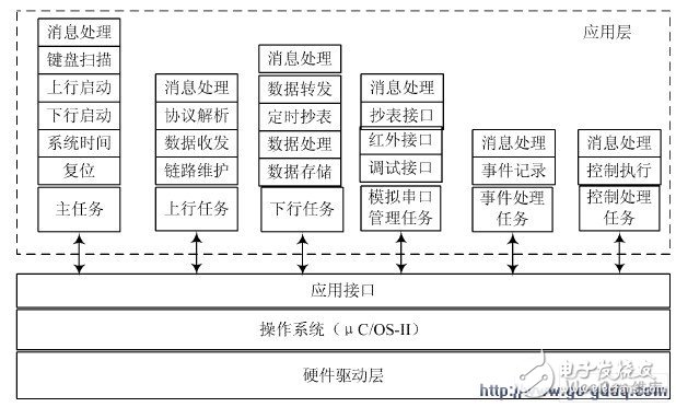 GPRS 網(wǎng)絡(luò)電能表設(shè)計