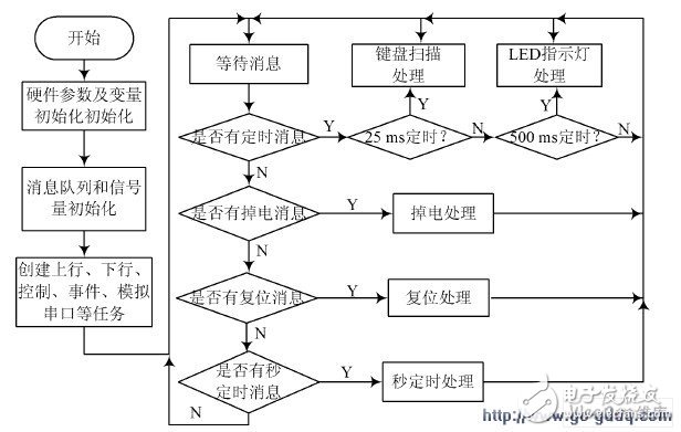 GPRS 網(wǎng)絡(luò)電能表設(shè)計