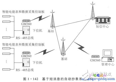 依托GSM網(wǎng)的自動(dòng)抄表系統(tǒng)解決方案