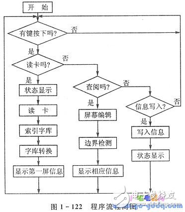 可抽查健康狀況的IC卡終端機設計