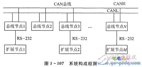 CAN總線驅(qū)動電路的安全防盜監(jiān)控系統(tǒng)