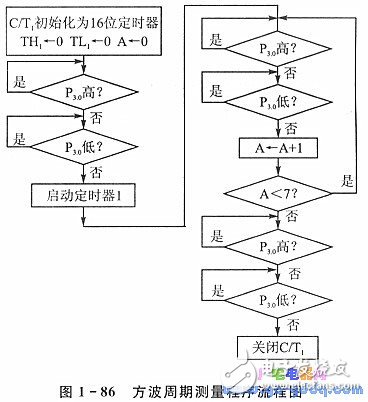 串行通信的實(shí)現(xiàn)條件和波特率自動(dòng)整定問(wèn)題