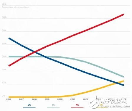 4G/5G融合促進網絡演進發展