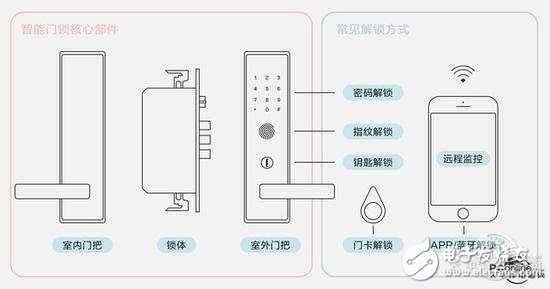 你家的智能鎖到底安不安全主要看這3個要點