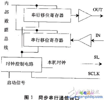 單片機的通信性能分析與評價方法