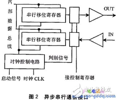 單片機的通信性能分析與評價方法