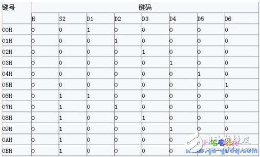 詳解紅外遙控器作為單片機輸入鍵盤的接口原理和方法