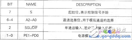 實現SPI通信的幾種方法詳解