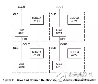 Xilinx FPGA底層資源架構(gòu)與設(shè)計(jì)規(guī)范