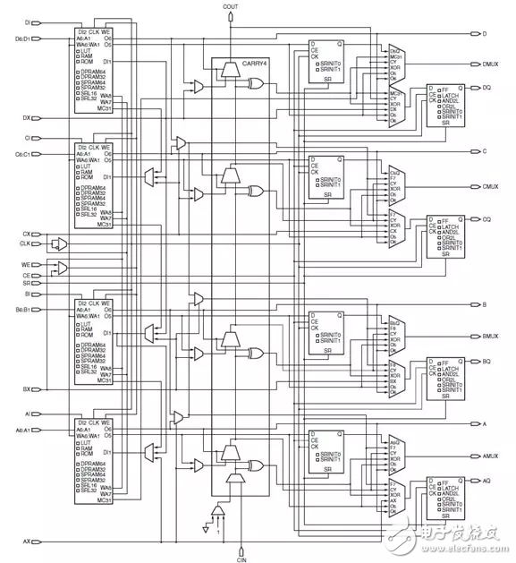 Xilinx FPGA底層資源架構(gòu)與設(shè)計(jì)規(guī)范