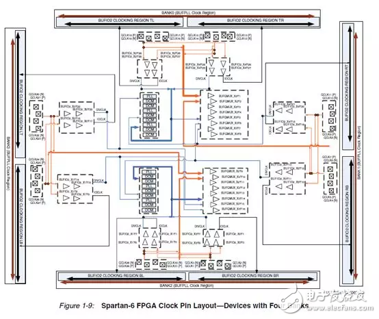 Xilinx FPGA底層資源架構(gòu)與設(shè)計(jì)規(guī)范