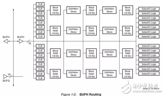 Xilinx FPGA底層資源架構(gòu)與設(shè)計(jì)規(guī)范