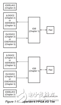 Xilinx FPGA底層資源架構(gòu)與設(shè)計(jì)規(guī)范