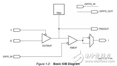 Xilinx FPGA底層資源架構(gòu)與設(shè)計(jì)規(guī)范