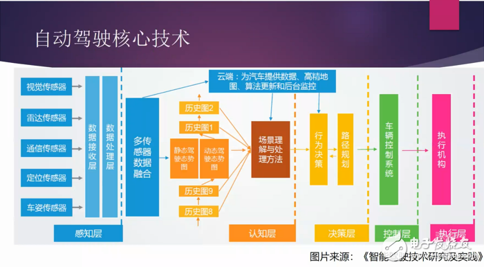 解讀自動(dòng)駕駛中智能感知技術(shù)的三大因素及車聯(lián)網(wǎng)V2X技術(shù)