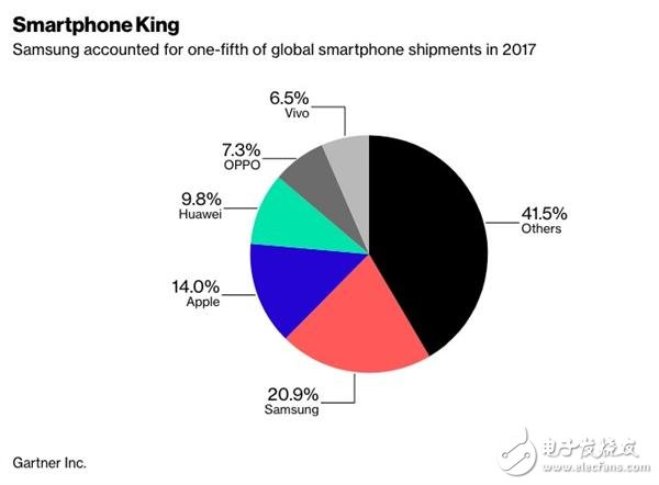 三星s9難以扭轉股價下滑頹勢 累計下跌了18%