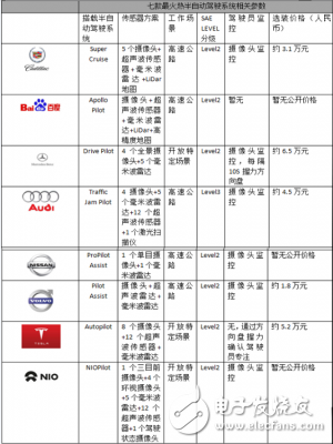 半自動駕駛技術“百家爭鳴”