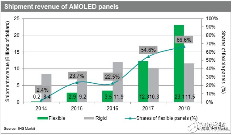 2017年柔性AMOLED面板營收達到120億美元，而2016年為35億美元，增幅為250%