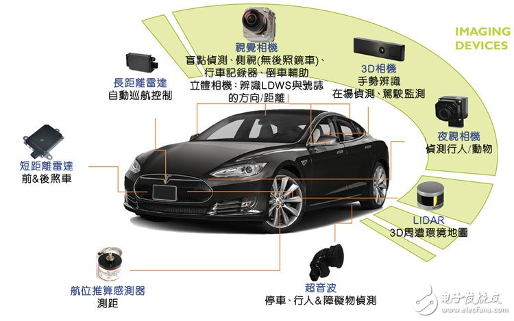 自動駕駛汽車市場現狀：光達仍然是最熱門