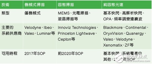 自動駕駛汽車市場現(xiàn)狀：光達仍然是最熱門