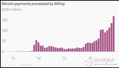 區塊鏈正在改變華爾街 或有可能取代銀行傳統融資技術