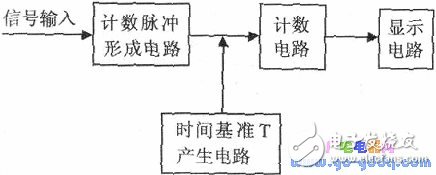 電子計數式頻率計原理 看門狗端口中斷實現計數電路功能