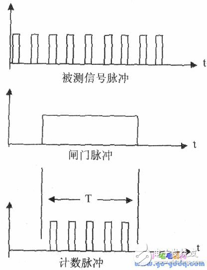 電子計數式頻率計原理 看門狗端口中斷實現計數電路功能