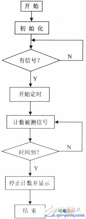 電子計數(shù)式頻率計原理 看門狗端口中斷實現(xiàn)計數(shù)電路功能