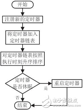 基于VxWorks的看門狗定高效定時機制設(shè)計實現(xiàn)