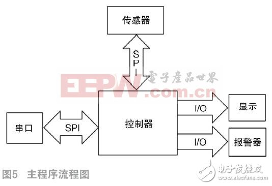 一種基于慣性傳感技術的跌倒報警器設計