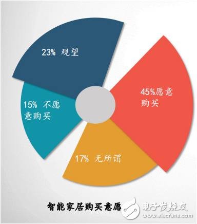 智能家居發(fā)展現(xiàn)狀：用戶年齡趨向年輕化 逐漸成為消費主力軍