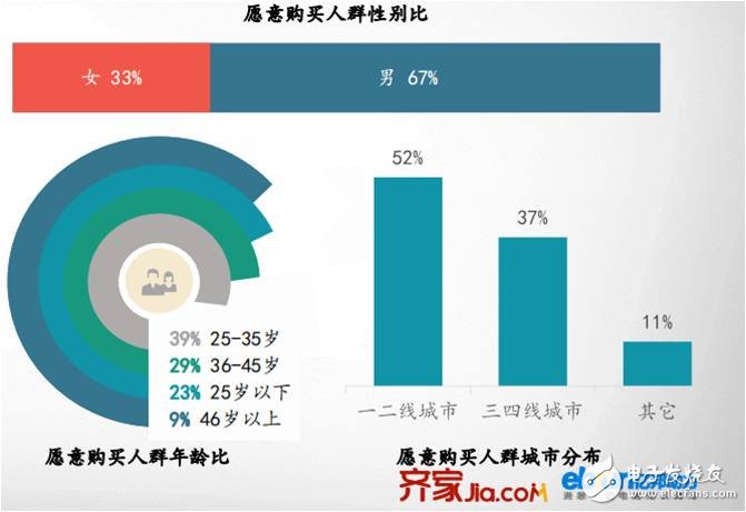 智能家居發(fā)展現(xiàn)狀：用戶年齡趨向年輕化 逐漸成為消費主力軍