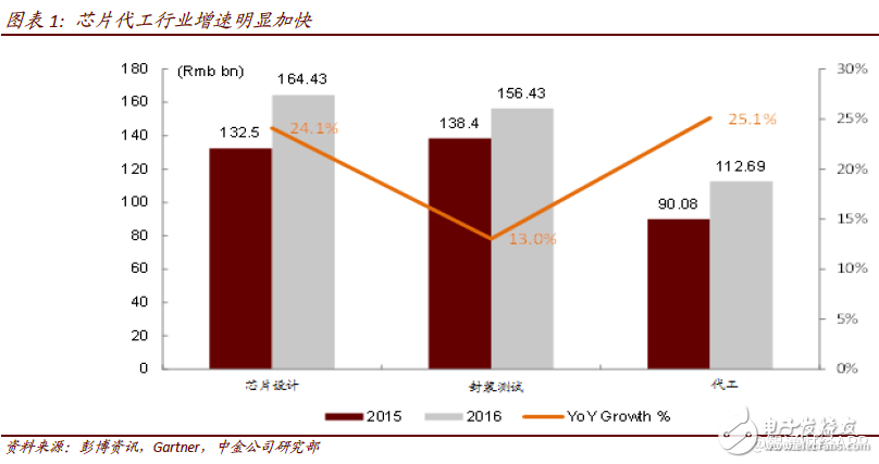 2018年中芯國(guó)際將進(jìn)入過(guò)渡期 計(jì)劃布局人工智能、汽車和虛擬貨幣等領(lǐng)域