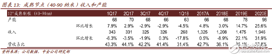 2018年中芯國(guó)際將進(jìn)入過(guò)渡期 計(jì)劃布局人工智能、汽車和虛擬貨幣等領(lǐng)域