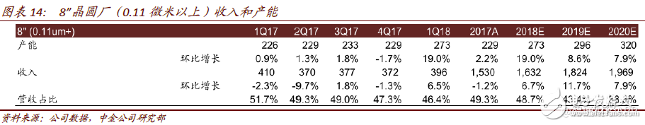 2018年中芯國(guó)際將進(jìn)入過(guò)渡期 計(jì)劃布局人工智能、汽車和虛擬貨幣等領(lǐng)域