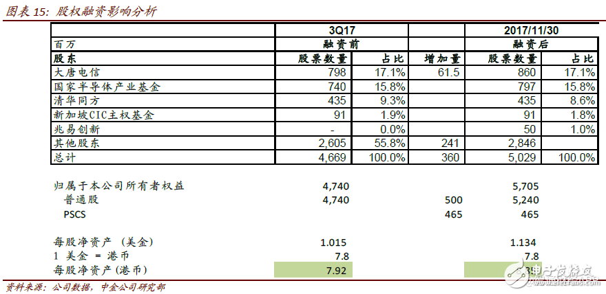 2018年中芯國(guó)際將進(jìn)入過(guò)渡期 計(jì)劃布局人工智能、汽車和虛擬貨幣等領(lǐng)域