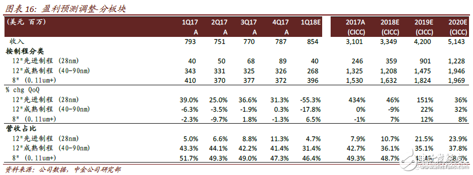 2018年中芯國(guó)際將進(jìn)入過(guò)渡期 計(jì)劃布局人工智能、汽車和虛擬貨幣等領(lǐng)域