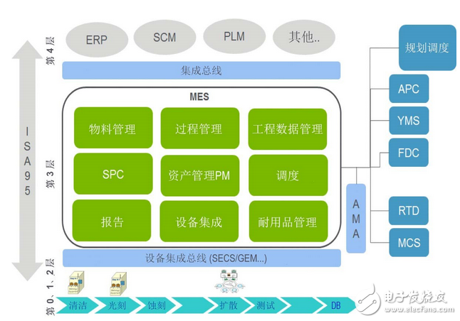 工業4.0發展和半導體制造網絡整合