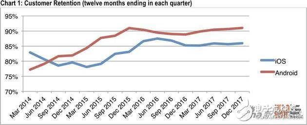 不看數(shù)據(jù)不知道  安卓用戶忠誠度高于蘋果