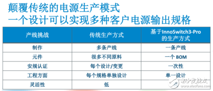 PI強推離線式開關電源InnoSwitch3