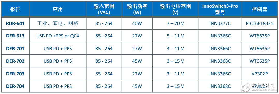 PI強推離線式開關電源InnoSwitch3