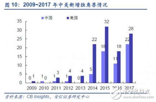 中國的獨角獸公司有哪些