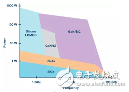 GaN——如何讓RF功率放大器帶寬和功率突飛猛進